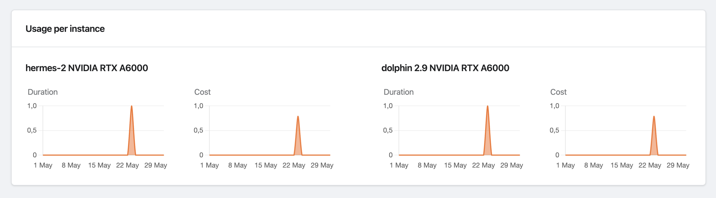 Instance Usage